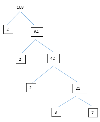 Express 324 as a product of prime factors